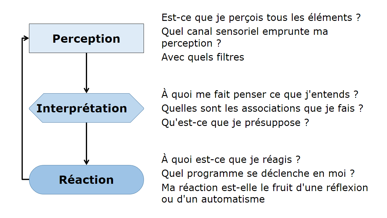 Effets de la communication
