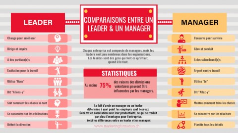 Leader ou Manager